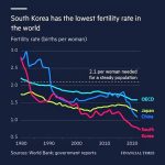 کره جنوبی رتبه نخست کاهش زاد و ولد
